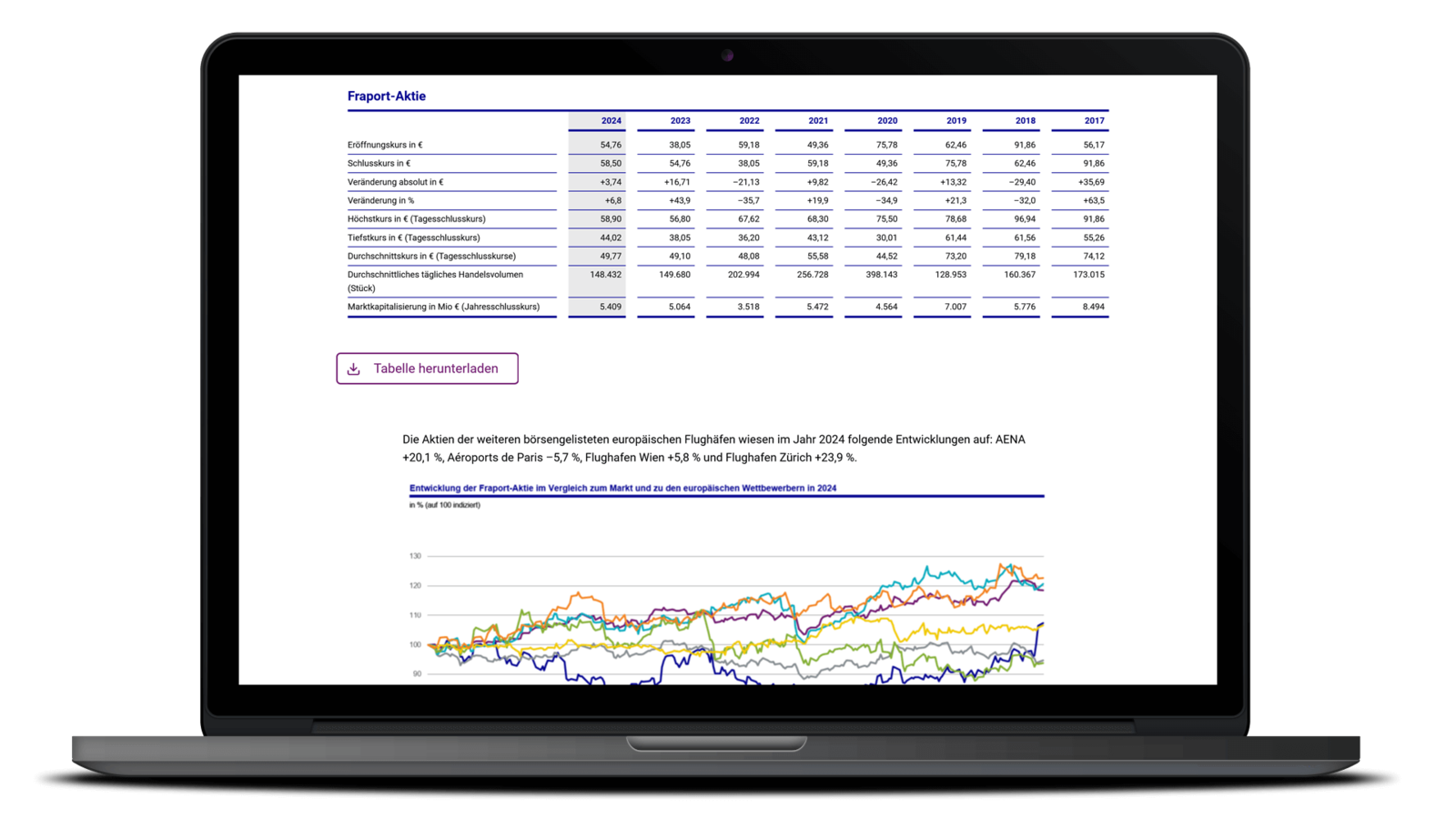 Fraport Geschäftsbericht 2024 als Full-HTML-Version auf Laptop – Aktien Informationen